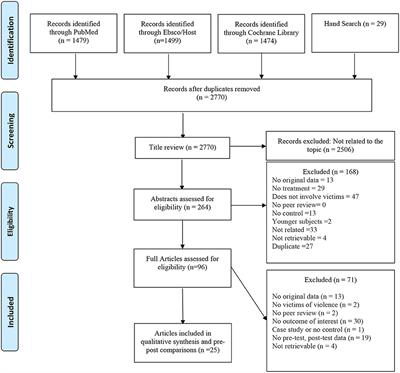 Treatments for Female Victims of Intimate Partner Violence: Systematic Review and Meta-Analysis